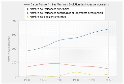 Les Mesnuls : Evolution des types de logements